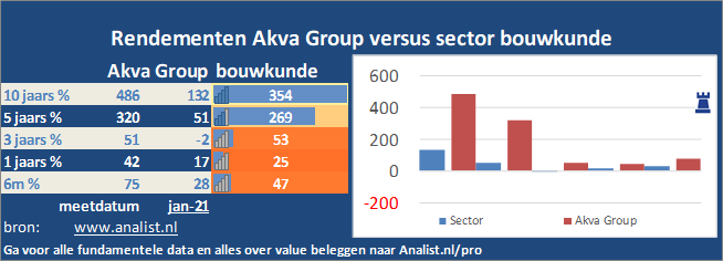 koersgrafiek/><br></div>Het aandeel Akva Group staat dit jaar ytd 5 procent lager. </p><p class=